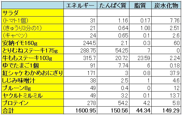 カロリー制限