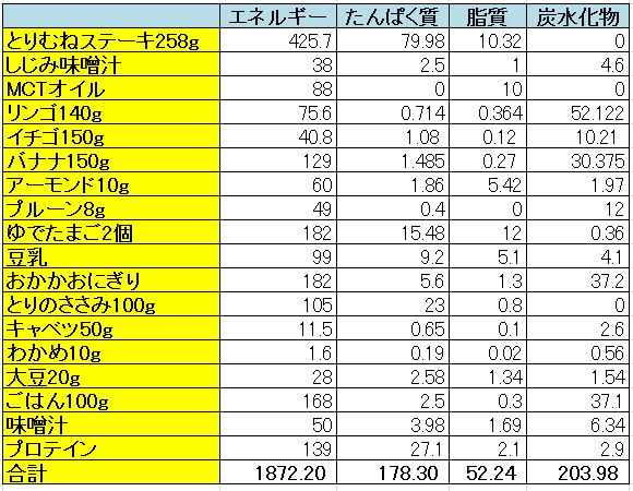 カロリーを消費する方法