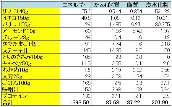 カロリーを気にしすぎる