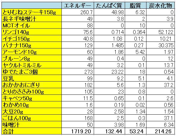 ダイエット継続する