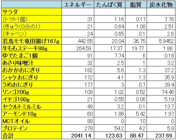 基礎代謝量のみ