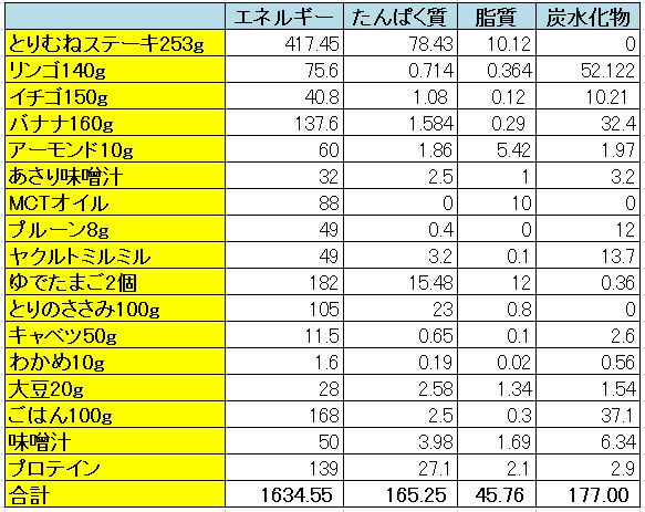 痩せるための食事