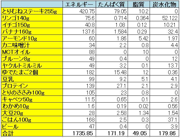 体重がなかなか落ちない