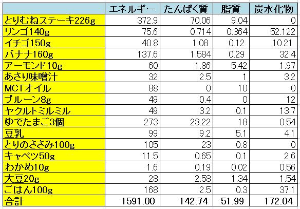 カロリー制限は痩せないのか