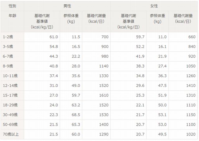 日本人の基礎代謝基準値