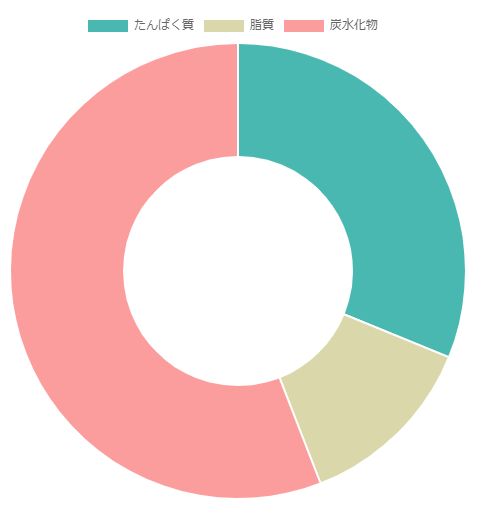 タンパク質を意識して多めに摂る